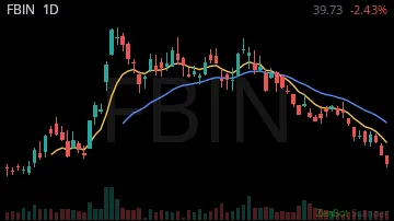 FBIN daily chart