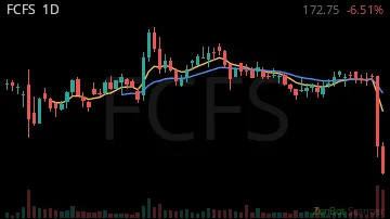 FCFS daily chart