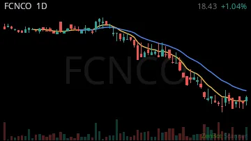 FCNCO daily chart