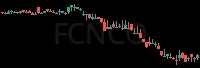 FCNCO daily chart