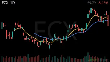 FCX daily chart