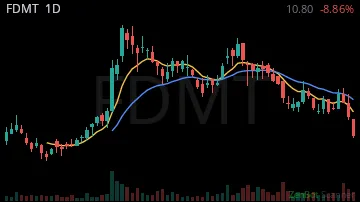 FDMT daily chart