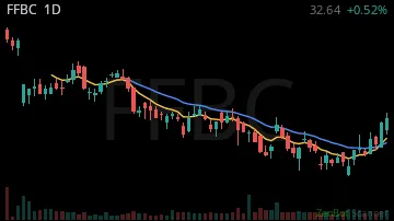 FFBC daily chart