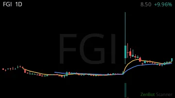 FGI daily chart