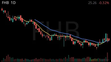 FHB daily chart