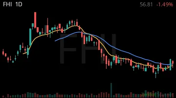 FHI daily chart