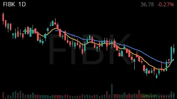 FIBK daily chart