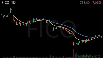 FICO daily chart