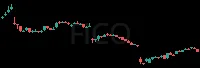 FICO daily chart