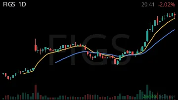 FIGS daily chart