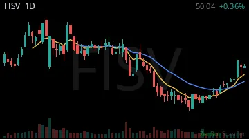 FISV daily chart