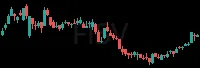 FISV daily chart