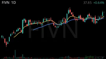 FIVN daily chart