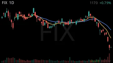 FIX daily chart