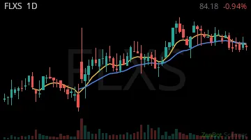 FLXS daily chart