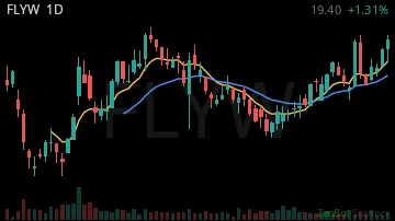 FLYW daily chart