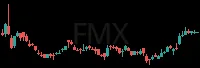 FMX daily chart