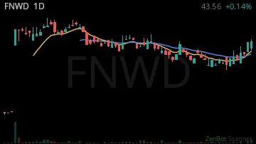 FNWD daily chart
