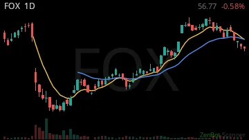 FOX daily chart