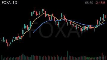 FOXA daily chart