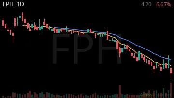 FPH daily chart