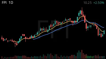 FPI daily chart