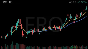 FRO daily chart