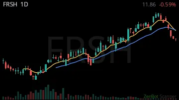 FRSH daily chart