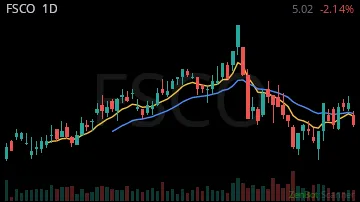 FSCO daily chart