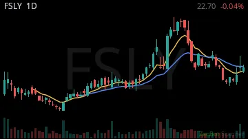 FSLY daily chart