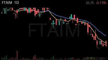 FTAIM daily chart