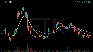 FTK daily chart