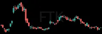 FTK daily chart