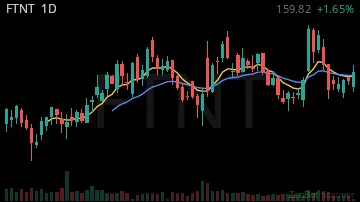 FTNT daily chart