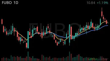 FUBO daily chart