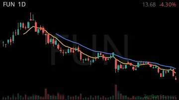 FUN daily chart