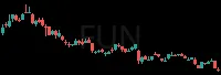 FUN daily chart