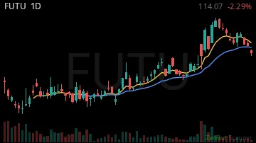 FUTU daily chart