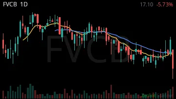 FVCB daily chart