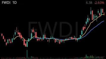 FWDI daily chart