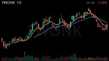 FWONK daily chart