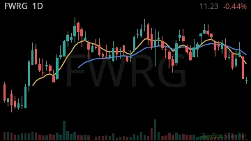 FWRG daily chart