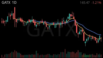 GATX daily chart