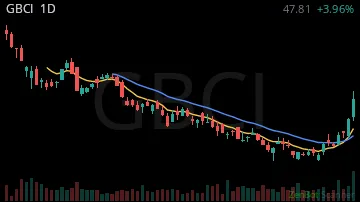 GBCI daily chart