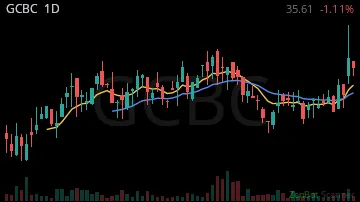 GCBC daily chart