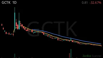 GCTK daily chart