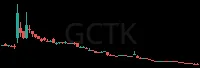 GCTK daily chart
