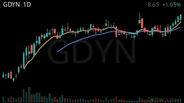GDYN daily chart