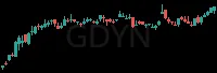 GDYN daily chart
