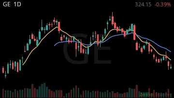 GE daily chart